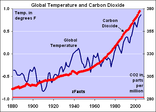 Correlation of global temperature and CO2